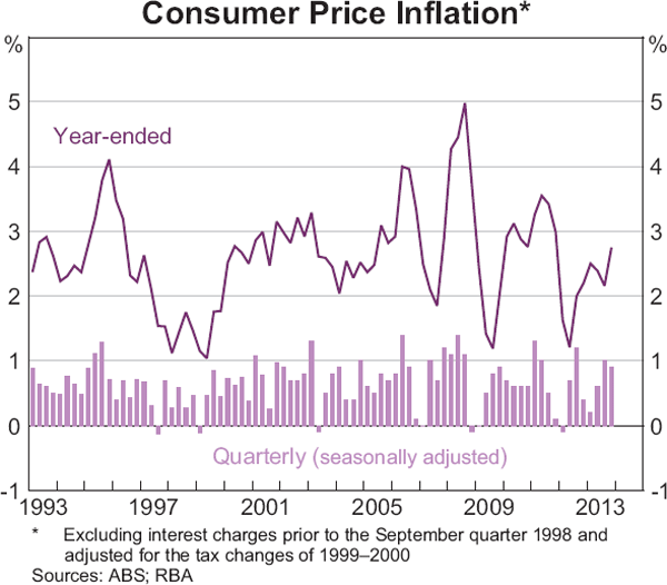 Graph 5.1: Consumer Price Inflation