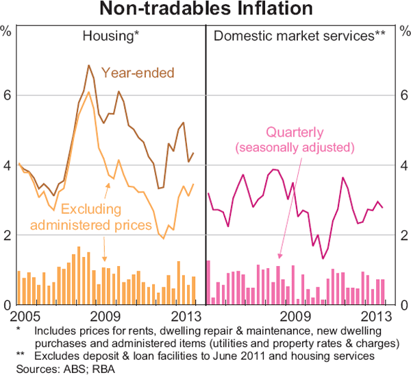 Graph 5.4: Non-tradables Inflation