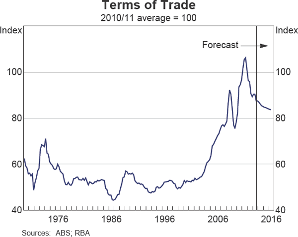 Graph 6.2: Terms of Trade