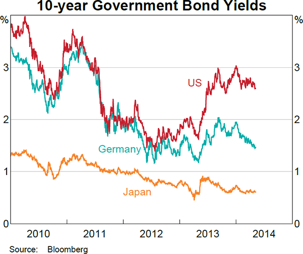 Graph 2.7: 10-year Government Bond Yields