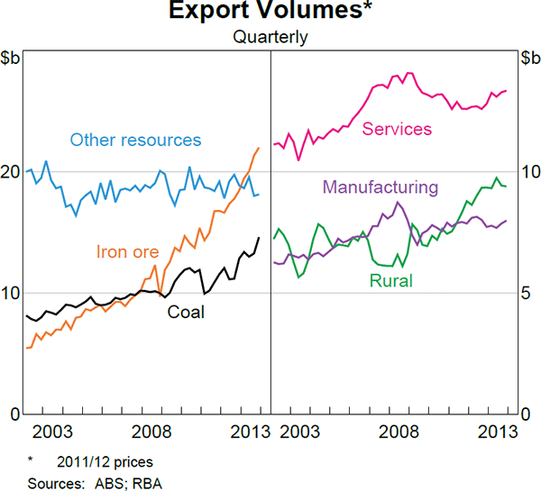 Graph 3.16: Export Volumes