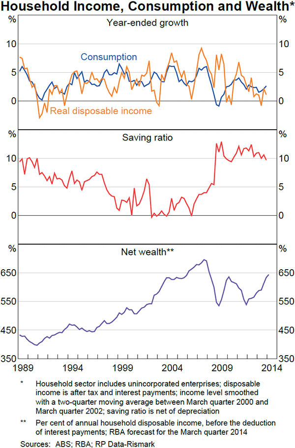 Graph 3.2: Household Income, Consumption and Wealth