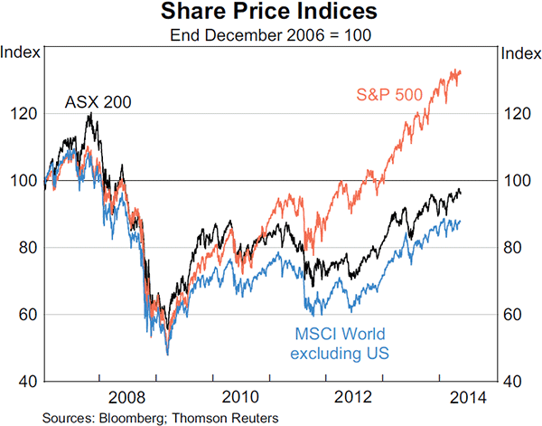 Graph 4.21: Share Price Indices