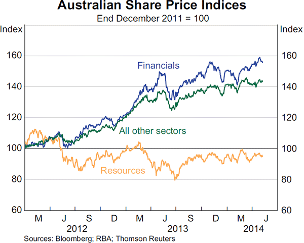 Graph 4.22: Australian Share Price Indices