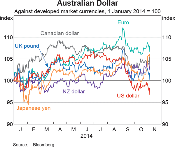 Graph 2.24: Australian Dollar