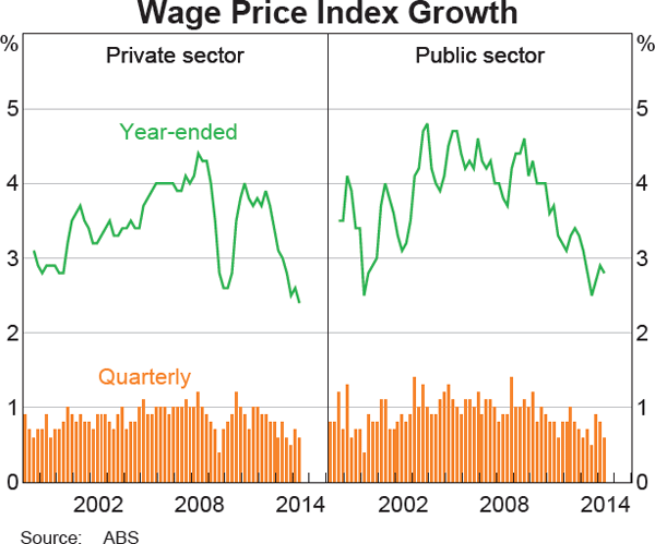 Graph 5.8: Wage Price Index Growth