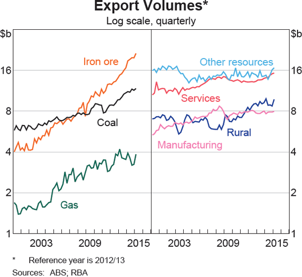 Graph 3.11: Export Volumes