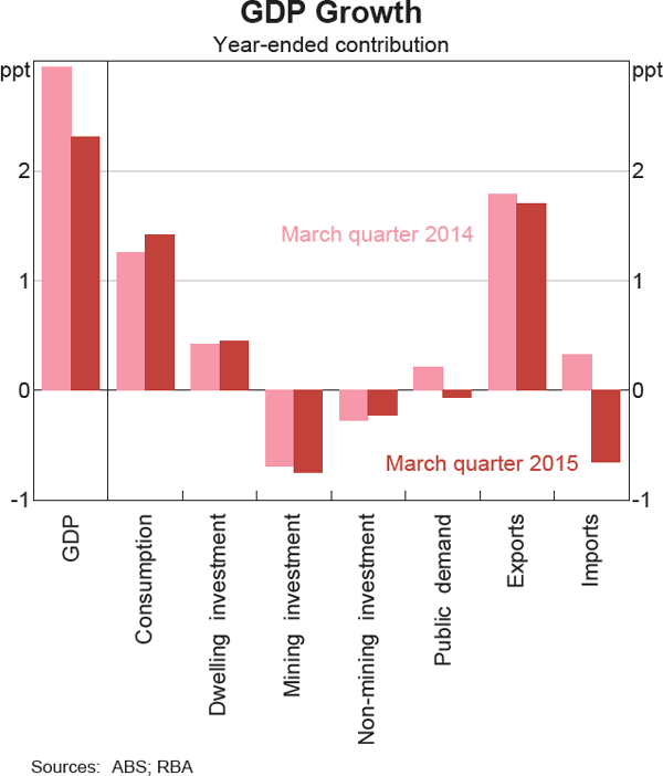 Graph 3.2: GDP Growth