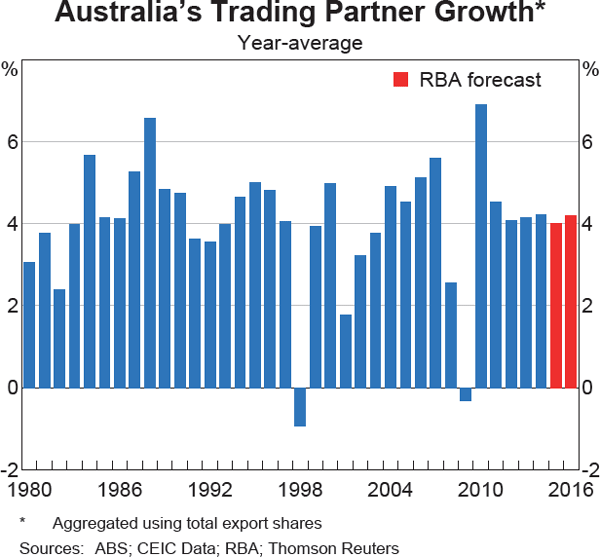 Graph 6.1: Australia&#39;s Trading Partner Growth