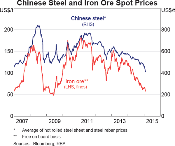 Graph 1.19: Chinese Steel and Iron Ore Spot Prices