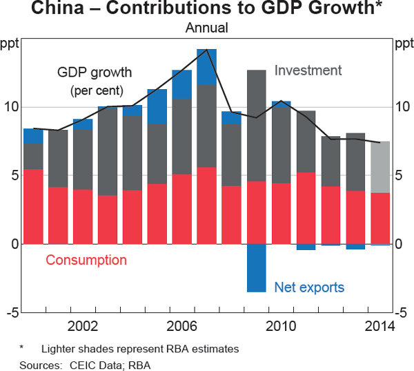 Graph 1.3: China &ndash; Contributions to GDP Growth