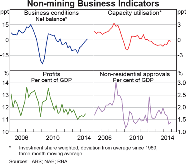 Graph 3.11: Non-mining Business Indicators