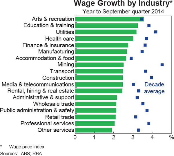 Graph 5.10: Wage Growth by Industry