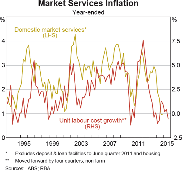 Graph 5.5: Market Services Inflation