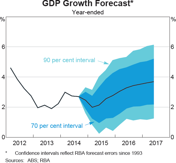 Graph 6.3: GDP Growth Forecast