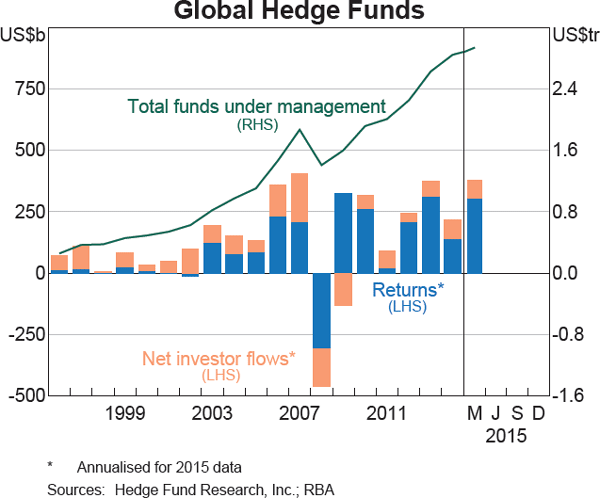 Graph 2.17: Global Hedge Funds