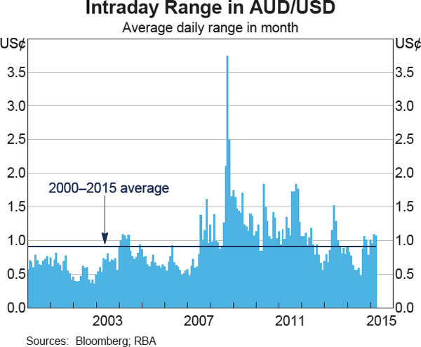 Graph 2.26: Intraday Range in AUD/USD