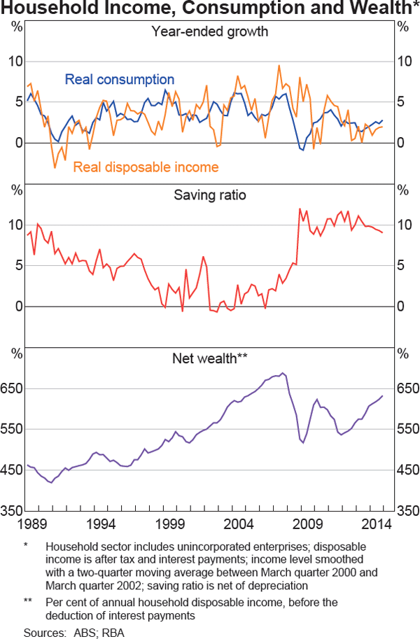 Graph 3.6: Household Income, Consumption and Wealth