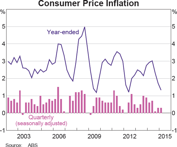 Graph 5.1: Consumer Price Inflation