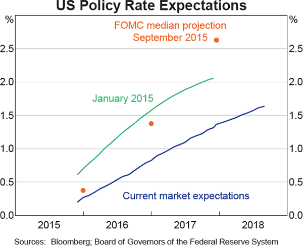 Graph 2.1: US Policy Rate Expectations