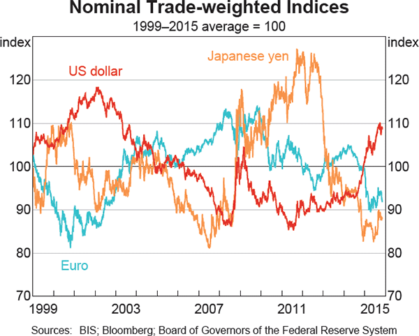 Graph 2.17: Nominal Trade-weighted Indices