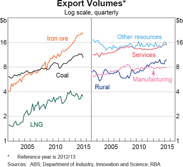 Graph 3.11: Export Volumes