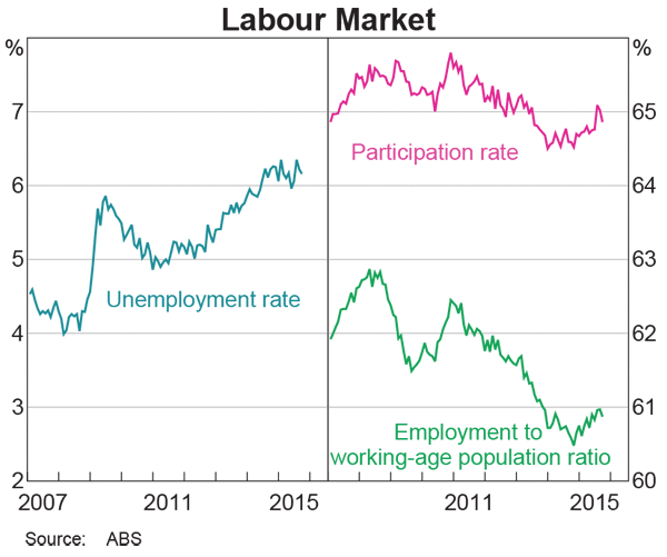 Graph 3.14: Labour Market