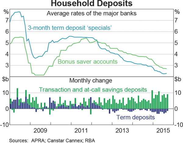 Graph 4.5: Household Deposits