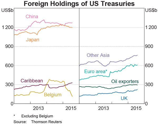 Graph B.3: Foreign Holdings of US Treasuries