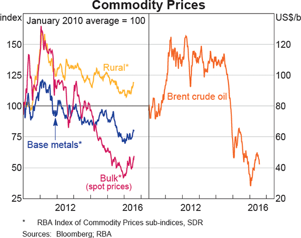 Graph 1.21: Commodity Prices