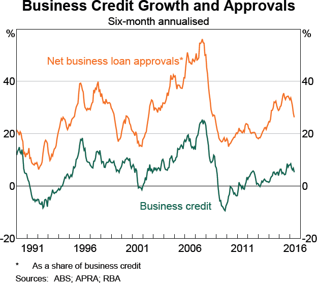 Graph 4.16: Business Credit Growth and Approvals