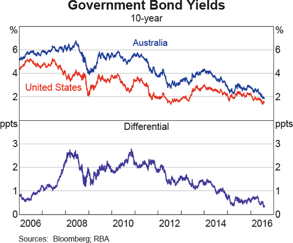 Graph 4.3: Government Bond Yields