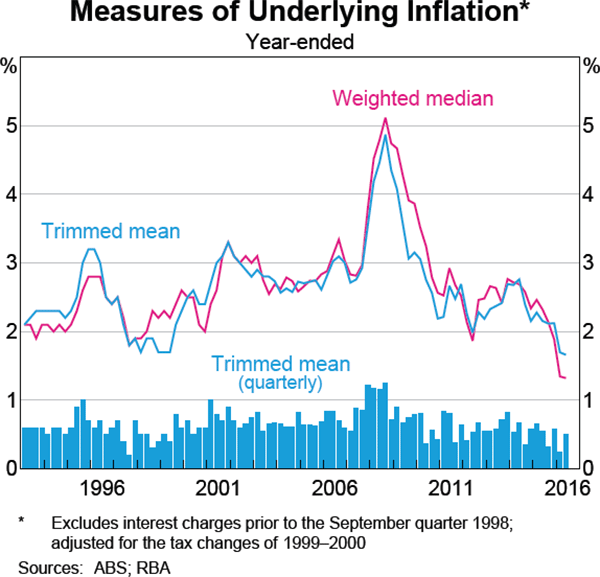 Graph 5.1: Measures of Underlying Inflation