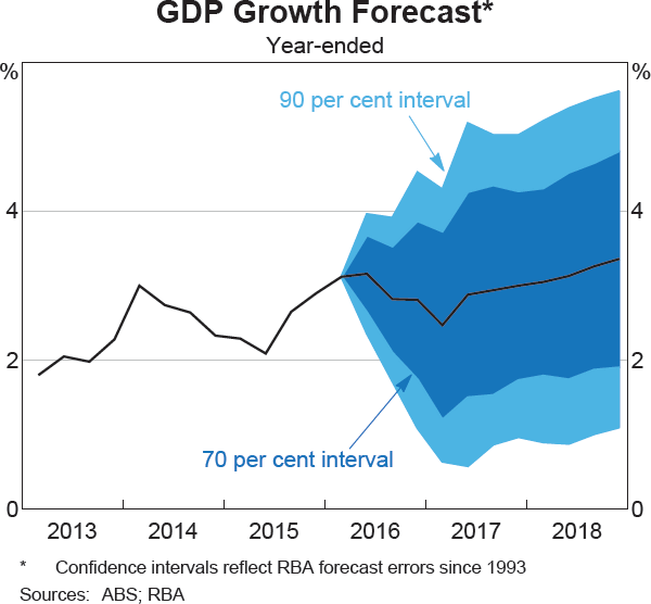 Graph 6.3: GDP Growth Forecast