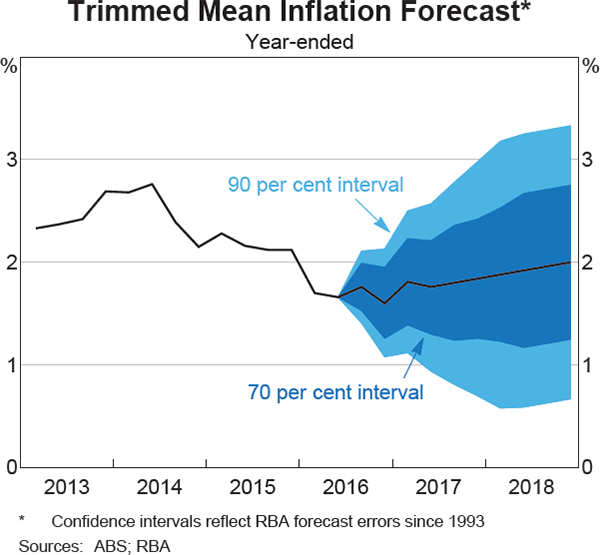 Graph 6.4: Trimmed Mean Inflation Forecast