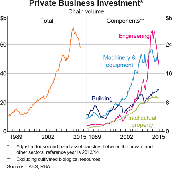 Graph 3.8: Private Business Investment