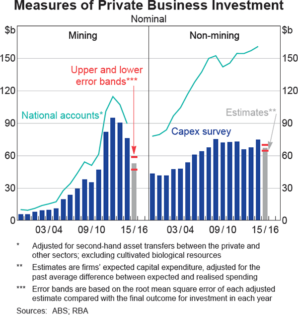 Graph 3.9: Measures of Private Business Investment