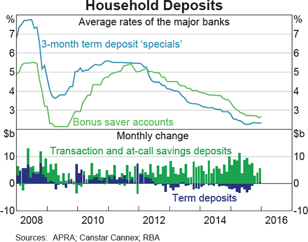 Graph 4.5: Household Deposits