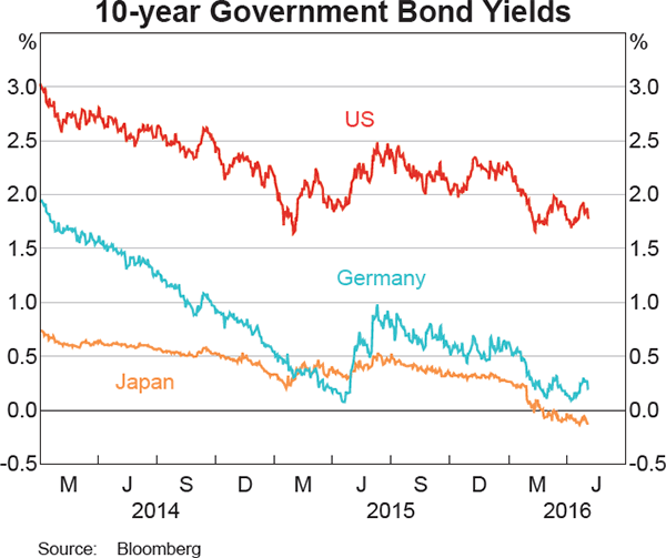 Graph 2.4: 10-year Government Bond Yields