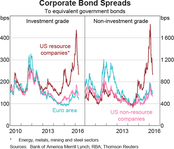 Graph 2.7: Corporate Bond Spreads