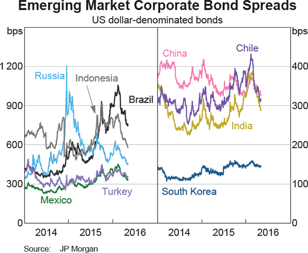 Graph 2.9: Emerging Market Corporate Bond Spreads