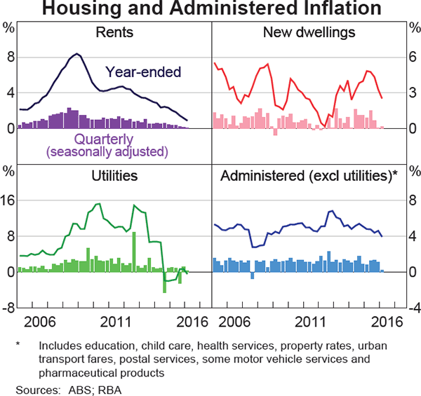 Graph 5.5: Housing and Administered Inflation