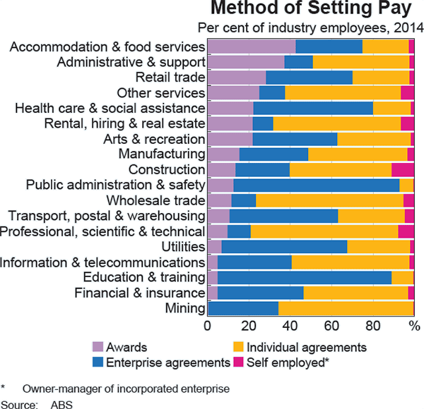 Graph b8: Method of Setting Pay