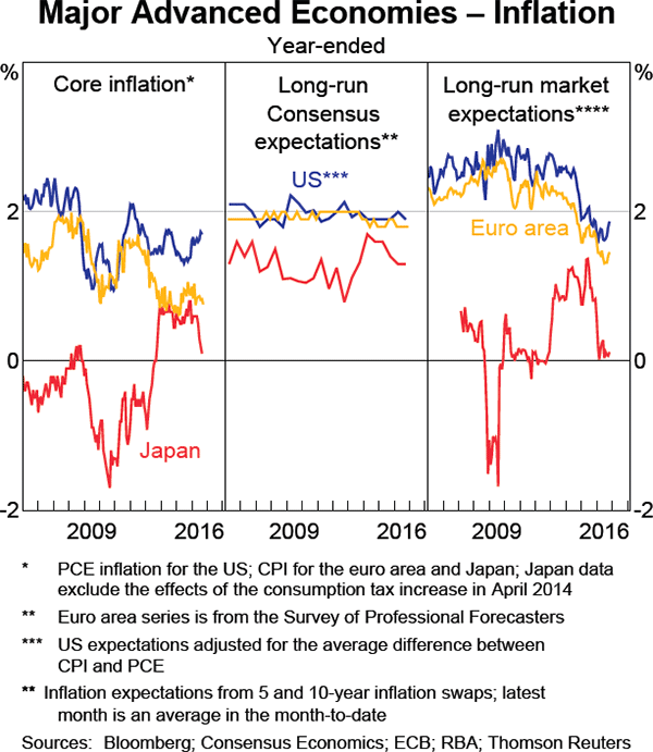 Graph 1.10: Major Advanced Economies &ndash; Inflation