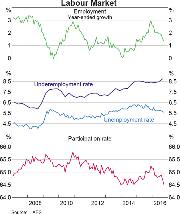 Graph 3.10: Labour Market