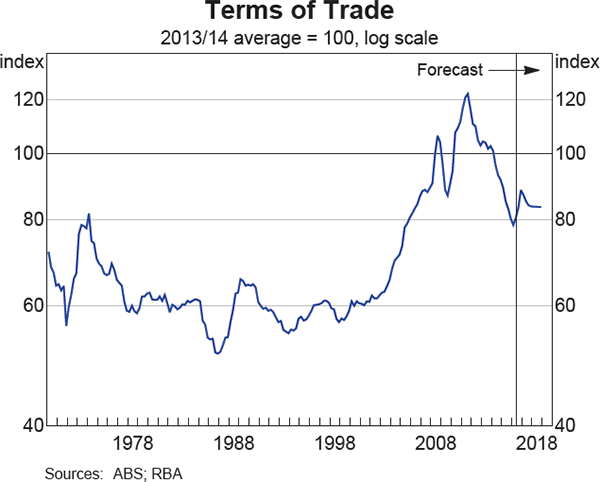 Graph 6.2: Terms of Trade