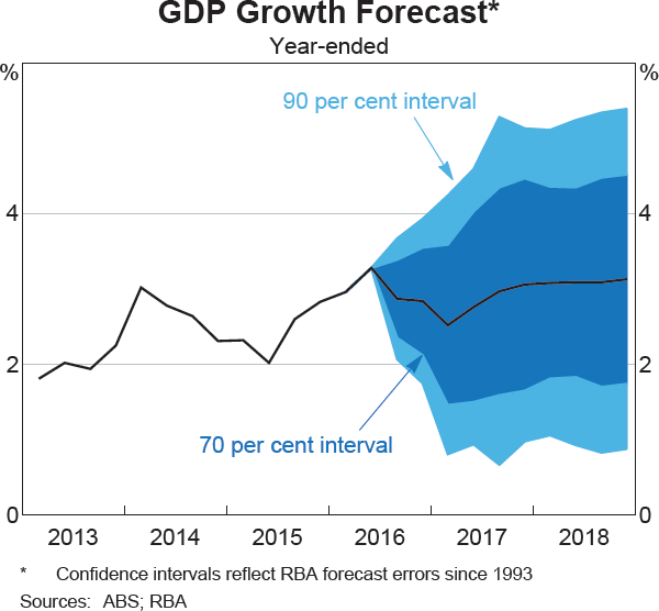 Graph 6.3: GDP Growth Forecast