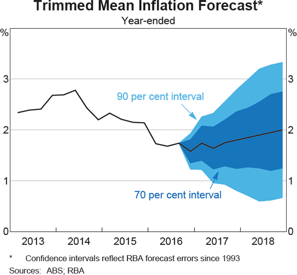 Graph 6.4: Trimmed Mean Inflation Forecast