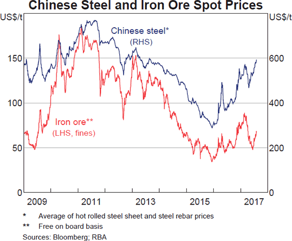 Graph 1.16: Chinese Steel and Iron Ore Spot Prices