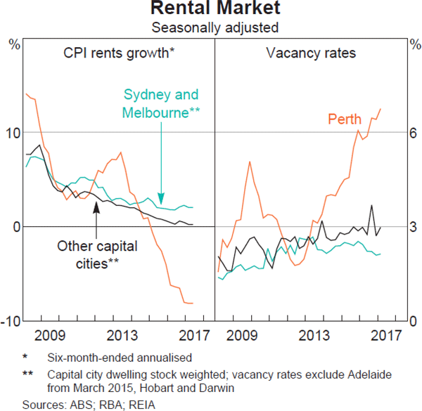 Graph 3.12: Rental Market